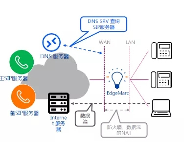基于SDN-NFV-SD-WAN構建的SIP/IMS/SBC/UC虛擬化部署