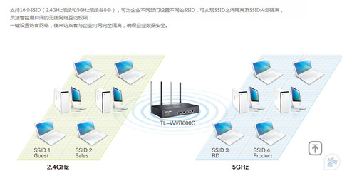 【TP-Link TL-WVR600G 600M雙頻無線企業(yè)VPN路由器千兆雙WAN口疊加】價格,廠家,圖片,無線路由器,廣州市白云區(qū)翔騰商品信息咨詢服務(wù)部-